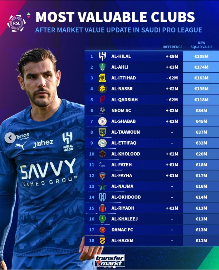 九游登录入口-沙特联俱乐部身价榜：新月2.08亿欧居首，胜利1.35亿欧第4