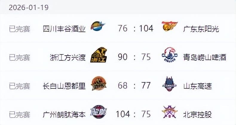 九游体育-CBA排名更新！上海大胜北京，辽宁连败广东大胜，山东排名节节高